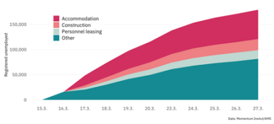 graph of unemployment in Austria