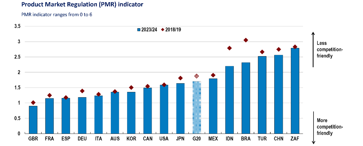 Product Market Regulation is lower in European countries than in USA